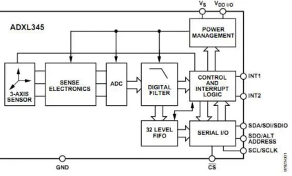 Gambar 2.13. Blok diagram accelerometer ADXL345  