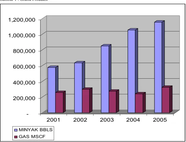 Gambar 1 : Grafik Produksi  