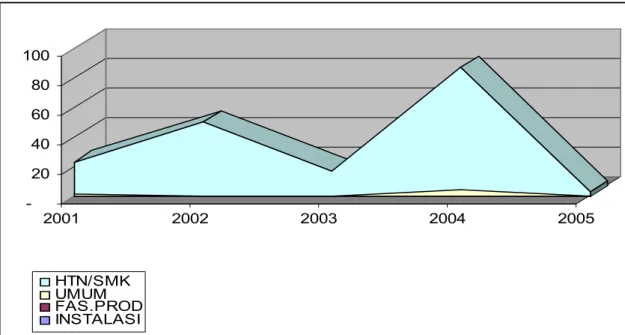 Gambar 7 : Grafik Kebakaran 