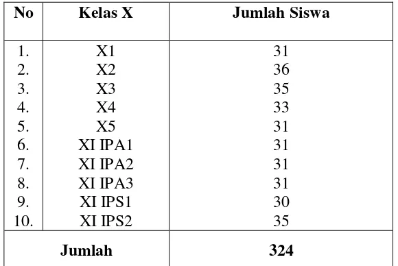 Tabel 2. Jumlah populasi siswa SMA Negeri 1 Punduh Pedada Pesawaran TP 2012/2013 