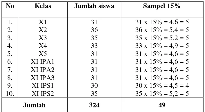 Tabel 3. Data Jumlah siswa yang menjadi sampel di SMA Negeri 1 