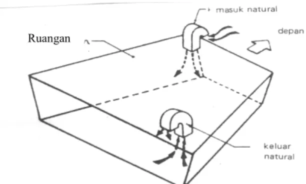 Gambar 1. Sistem ventilasi natural 