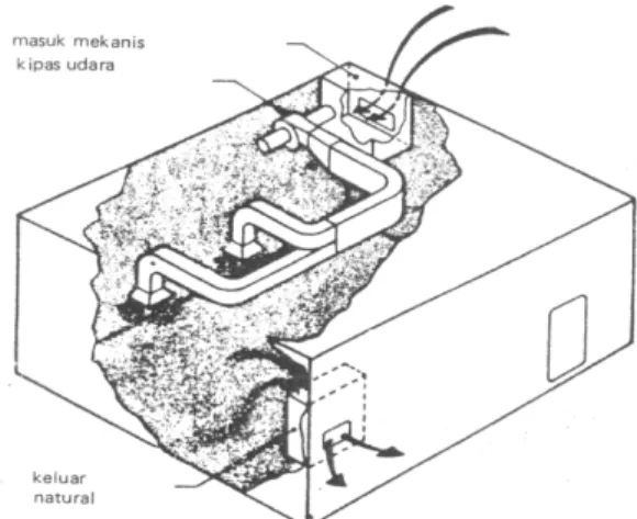 Gambar 2. Sistem ventilasi mekanis 