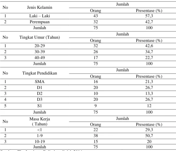 Tabel  1.  menunjukkan  bahwa  jumlah  karyawan  The  Jayakarta  Bali  dominan  berjenis  kelamin  laki-laki  sebanyak  43  orang  dengan  persentase    57,3  persen  dari  total  jumlah  responden