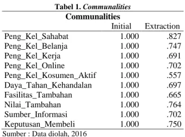 Tabel 2. Total Varians Explained Total Variance Explained