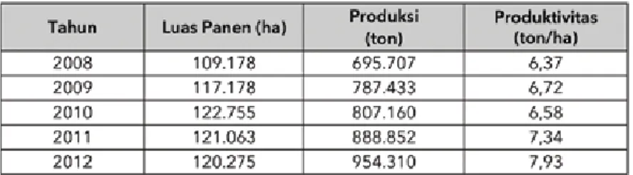 Tabel 1.2. Luas Panen, Produksi, dan Produktivitas  Cabai Merah Besar  Tahun 2008-2012