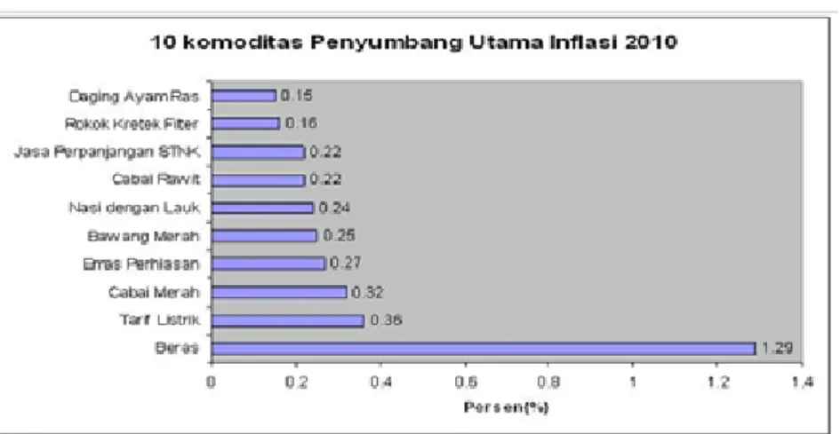 Gambar 1.1. Daftar Sepuluh Komoditas Utama Penyebab Inflasi Tahun 2010Sumber : BPS dalam Bisnis Indonesia 