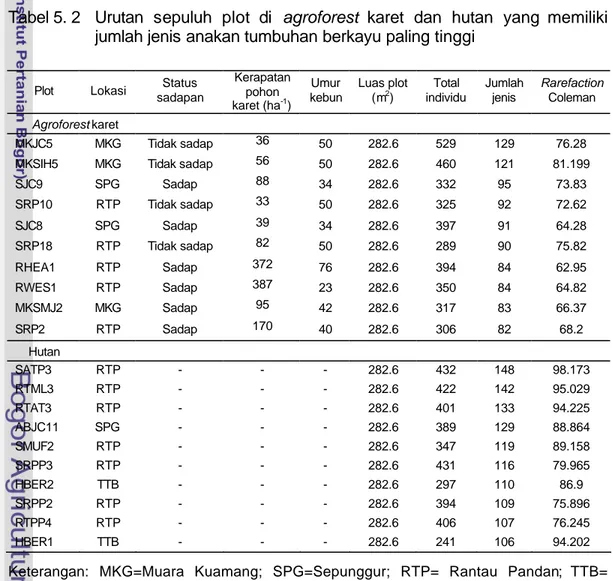 Tabel 5. 1  Jumlah spesimen dan jumlah jenis  anakan tumbuhan berkayu  di  agroforest karet dan hutan 