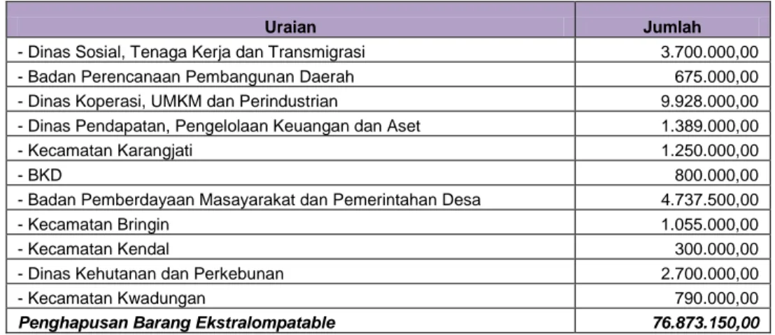 Tabel e.81  Gedung dan Bangunan 