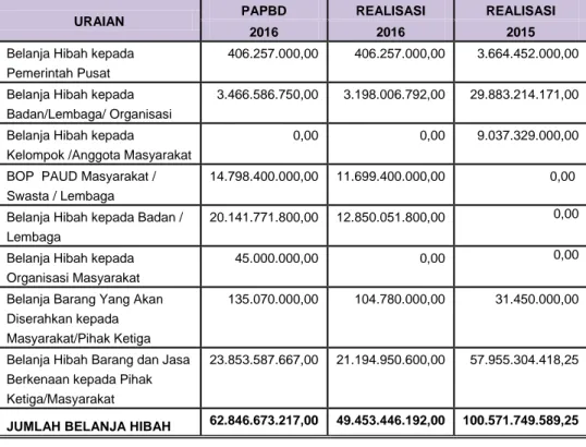 Tabel e.18  Realisasi Belanja Hibah  Tahun Anggaran 2016 dan 2015 