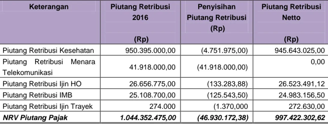 Tabel e.52  Piutang Retribusi Netto 