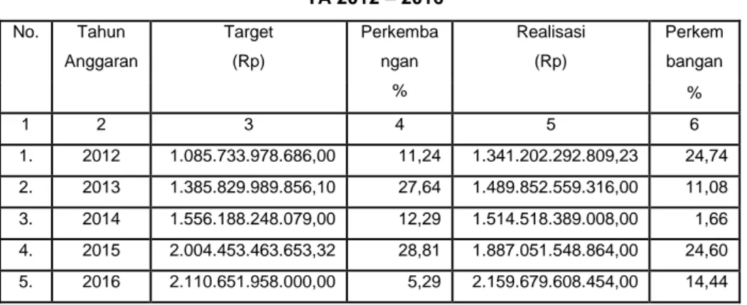 Tabel 3.3  Perkembangan Dana Perimbangan  TA 2012 – 2016  No.  Tahun  Anggaran  Target (Rp)  Perkembangan  %  Realisasi (Rp)  Perkem bangan  %  1  2  3  4  5  6  1