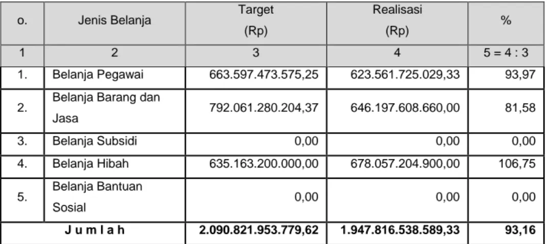 Tabel 3.4  Rincian Anggaran dan Realisasi   Belanja Operasi TA 2016 