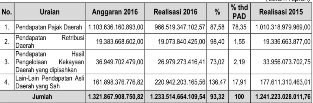 Tabel 5.2 Anggaran dan Realisasi Pendapatan Asli Daerah Periode 2016 dan 2015  (dalam rupiah)  No