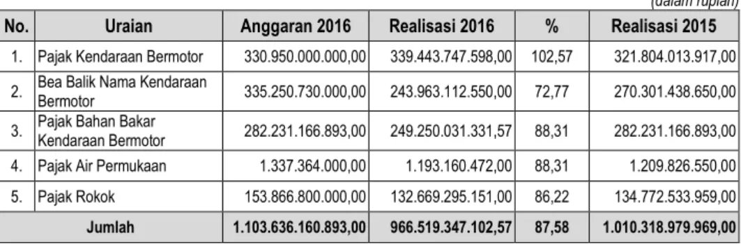 Tabel 5.3 Anggaran dan Realisasi Pendapatan Pajak Daerah Periode 2016 dan 2015  (dalam rupiah)  No