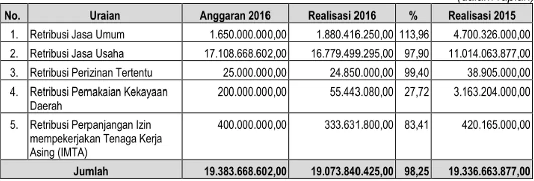 Tabel 5.4 Anggaran dan Realisasi Pendapatan Retribusi Daerah Periode 2016 dan 2015  (dalam rupiah) 