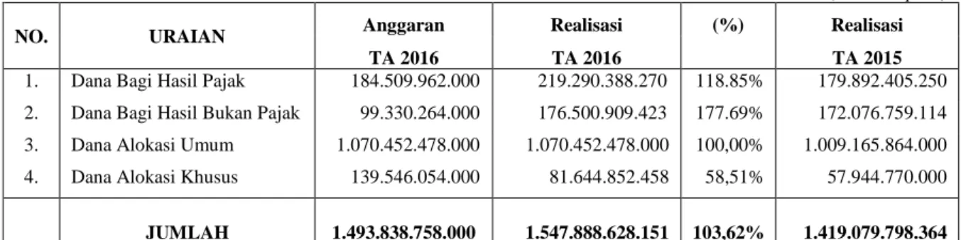 Tabel 5.11.1. Anggaran dan Realisasi Dana Bagi Hasil Pajak  Provinsi Jambi Periode 2016 dan 2015  (dalam rupiah) 