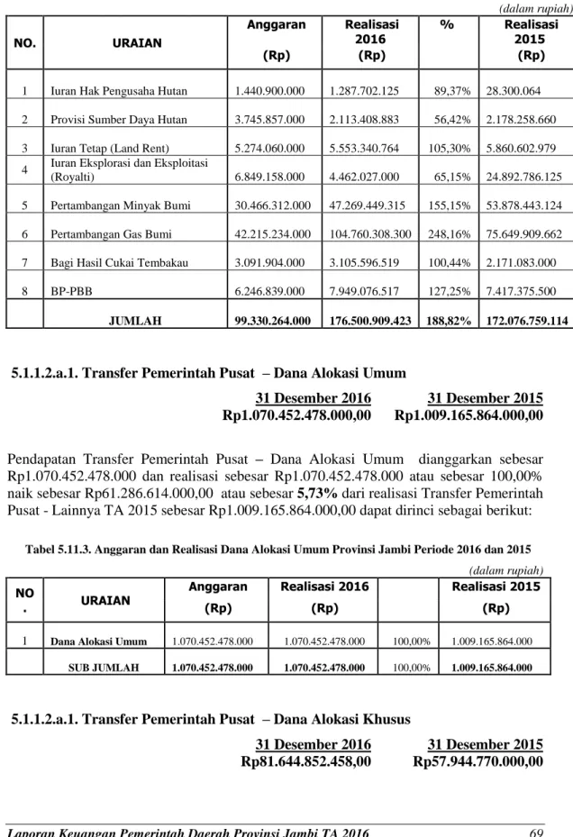 Tabel 5.11.2. Anggaran dan Realisasi Dana Bagi Hasil Bukan Pajak Provinsi Jambi Periode 2016 dan 2015  (dalam rupiah)  NO