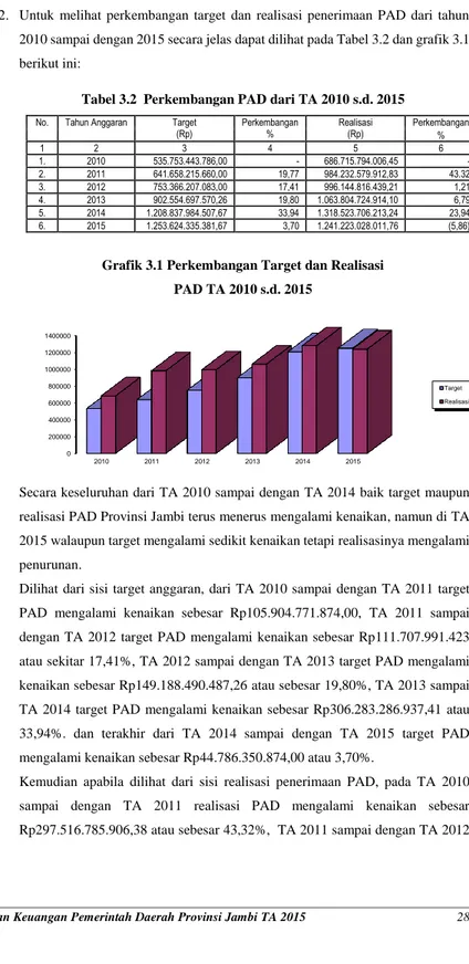 Tabel 3.2  Perkembangan PAD dari TA 2010 s.d. 2015 
