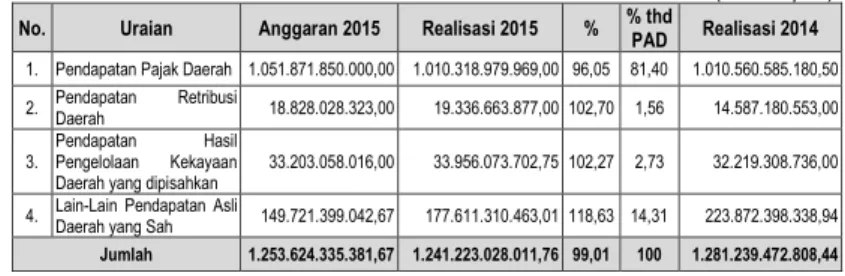 Tabel 5.2 Anggaran dan Realisasi Pendapatan Asli Daerah Periode 2015 dan 2014  (dalam rupiah)  No