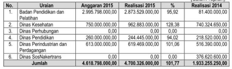 Tabel 5.5 Anggaran dan Realisasi Retribusi Jasa Umum Periode 2015 dan  2014 (dalam rupiah)  No