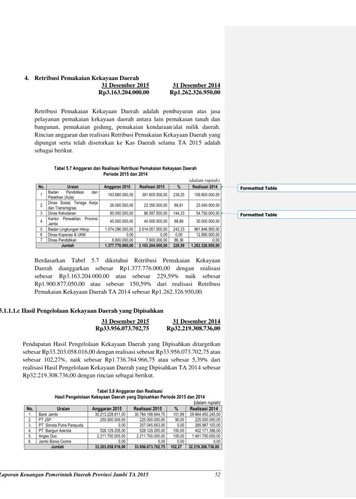 Tabel 5.7 Anggaran dan Realisasi Retribusi Pemakaian Kekayaan Daerah  Periode 2015 dan 2014   