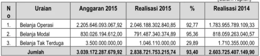 Tabel 5.10 Anggaran dan Realisasi Belanja Provinsi Jambi TA 2015 dan TA 2014     (dalam rupiah) N