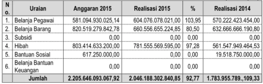 Tabel 5.11 Anggaran dan Realisasi Belanja Operasi Provinsi Jambi TA 2015 dan TA 2014  (dalam rupiah) o