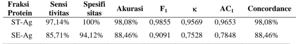Tabel 2. Performa relatif kit diagnostik serologis toksoplasmosis dengan teknik  ELISA pada inkubasi 30 menit paska penambahan substrat.