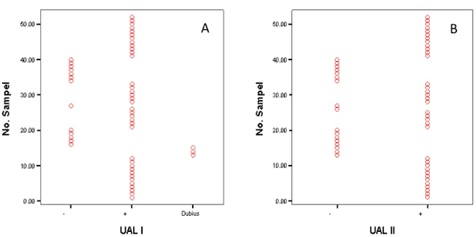 Gambar 1. Distribusi seropositif dan seronegatif serum domba yang diuji dengan Uji Aglutinasi Latek (Biokit  ® )  A = Pengujian dengan UAL yang pertama (50 mL serum + 50 mL suspensi Latek)   B = Pengujian dengan UAL yang ke dua setelah dilakukan pengencera