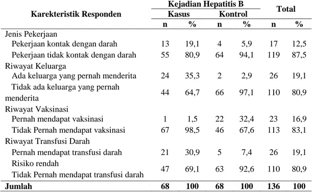 Tabel 3. Distribusi Variabel Independen dengan Kejadian hepatitis B di RSUP                 Dr