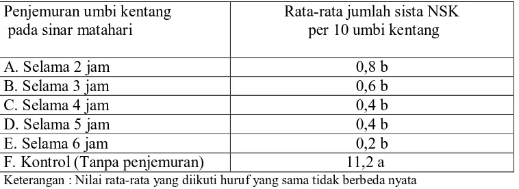 Tabel 2. Jumlah Sista NSK per 10 Umbi Kentang pada Penjemuran Umbi Kentang               pada Sinar Matahari   