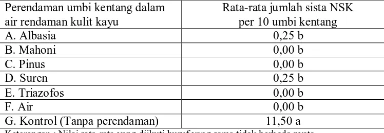 Tabel 4. Jumlah Sista NSK per 10 Umbi Kentang pada Perendaman Umbi Kentang                dalam Air Rendaman Kulit Kayu Albasia, Mahoni, Pinus, Suren  