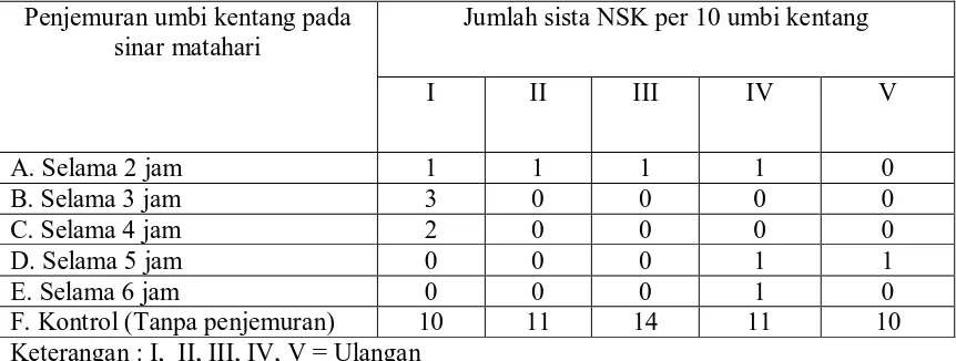 Tabel 1. Jumlah Sista NSK per 10 Umbi Kentang pada Perendaman Umbi Kentang               dalam Air Panas  