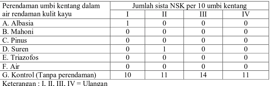 Tabel 3.  Jumlah Sista NSK per 10 Umbi Kentang  pada Perendaman Umbi Kentang                dalam Larutan Chlorox  