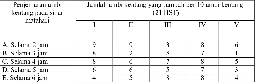 Tabel 2. Jumlah Umbi Kentang yang Tumbuh per 10 Umbi Kentang pada Penjemuran               Umbi Kentang pada Sinar Matahari   
