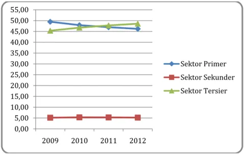 Gambar 1 Struktur Perekonomian Kabupaten Blitar Tahun 2009-2012