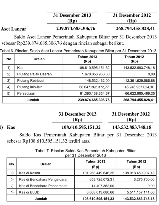 Tabel 6. Rincian Saldo Aset Lancar Pemerintah Kabupaten Blitar per 31 Desember 2013 