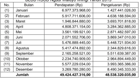 Tabel 11. Rincian Realisasi Pendapatan dan Belanja Dana Kas Murni  BLUD RSUD Ngudi Waluyo Wlingi Tahun 2013 