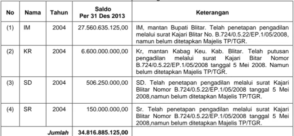 Tabel 15. Piutang Ganti Rugi atas Kekayaan Daerah Yang Mempunyai   Penetapan Pengadilan 