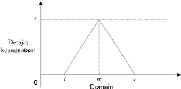 Gambar 4. Fungsi keanggotaan segitiga (Chang, 1996) 