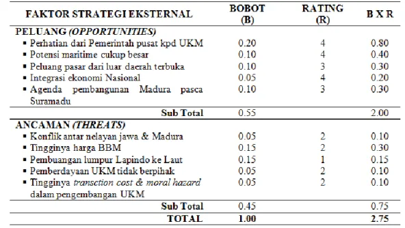 Tabel 2. Eksternal Factor Analysis Summary (EFAS) 
