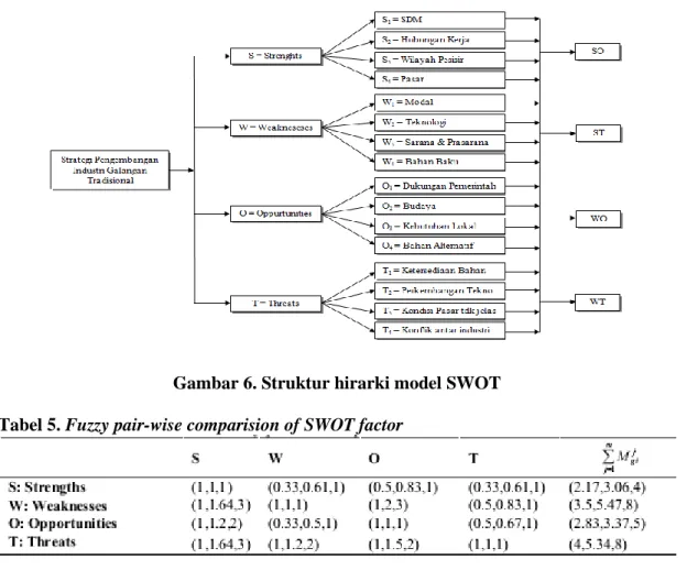 Gambar 6. Struktur hirarki model SWOT  Tabel 5. Fuzzy pair-wise comparision of SWOT factor 