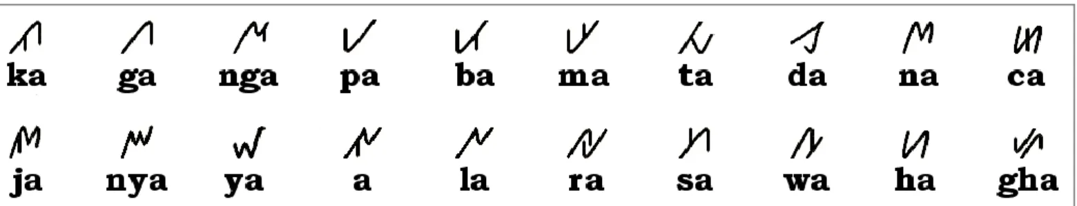 Gambar  4.        Huruf induk (Had) Aksara Lampung yang disebut Kaganga diambil dari 3 huruf pertama yang terdiri dari 20 huruf  induk dan memiliki lafal berbeda saat digabungkan dengan  tanda baca (diakritik)
