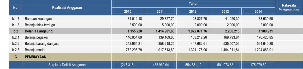 Tabel 2.7. Rekapitulasi Realisasi Belanja Sanitasi SKPD Kota Dumai Tahun 2010-2014 