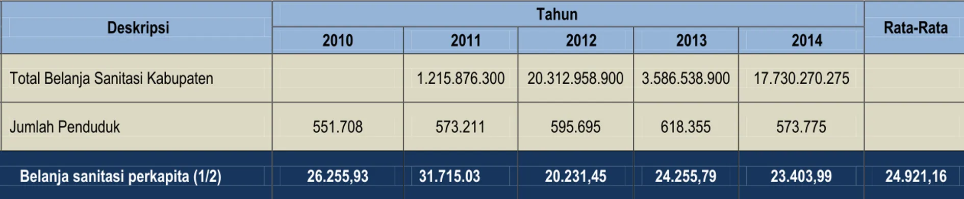 Tabel 2.8. Belanja Sanitasi Per Kapita Kabupaten Rokan Hilir 