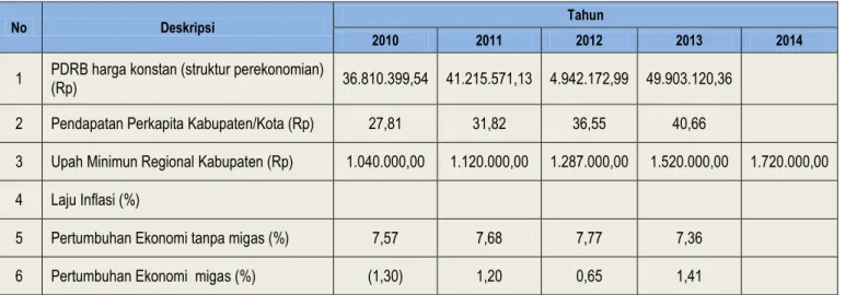Tabel 2.9. Data Perekonomian Umum daerah 5 tahun terakhir 