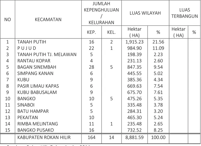 Tabel 2.3. Nama, Luas Wilayah Perkecamatan dan Jumlah Kelurahan  Kabupaten Rokan Hilir
