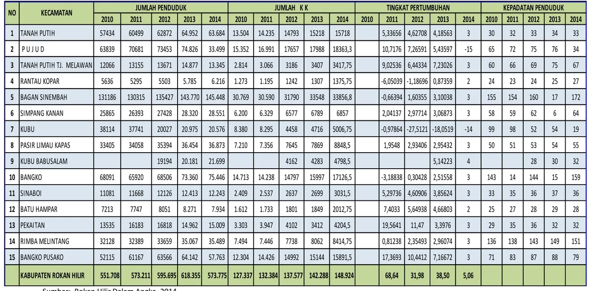 Tabel 2.4. Jumlah dan Kepadatan Penduduk Kabupaten Rokan Hilir dalam 5 tahun terakhir 