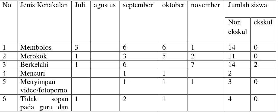 Tabel 1.1 Catatan kenakalan siswa tanggal 10 Juli 2012 sampai dengan 14 November 2012 di SMA 15 Bandar Lampung 